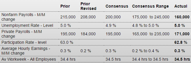 Employment report, consumer credit