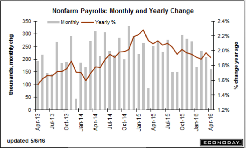 Employment report, consumer credit