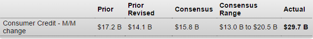 Employment report, consumer credit