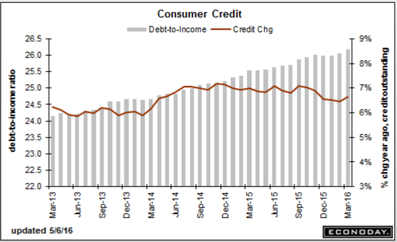 Employment report, consumer credit