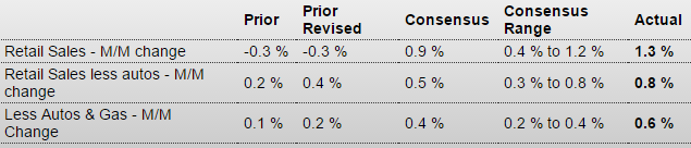 Retail sales, Consumer sentiment, Euro lending, Rail week