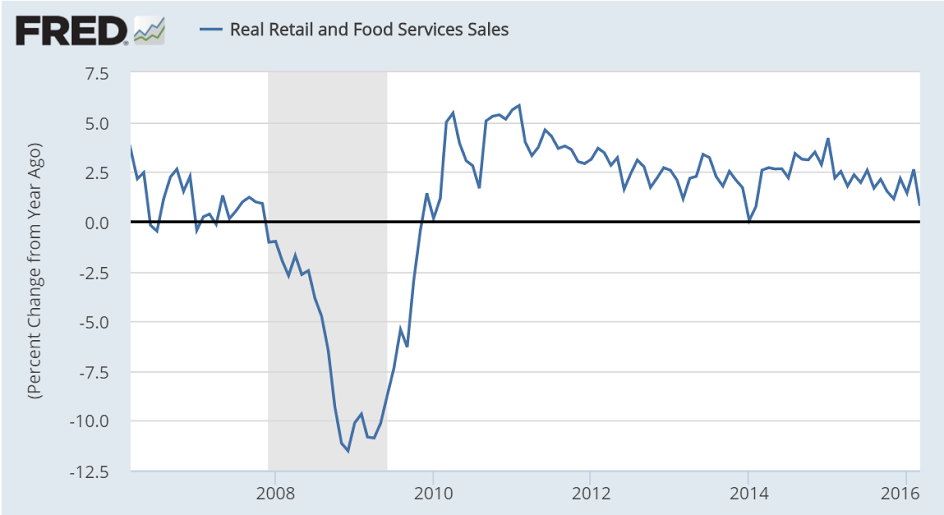 Retail sales, Consumer sentiment, Euro lending, Rail week