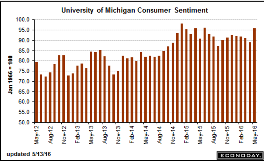 Retail sales, Consumer sentiment, Euro lending, Rail week