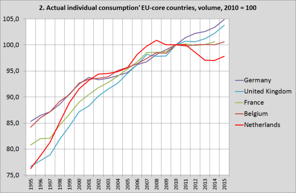 ‘Actual Individual Consumption’ in Europe. A sensible indicator. Three graphs.