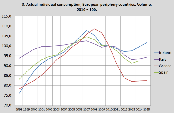 ‘Actual Individual Consumption’ in Europe. A sensible indicator. Three graphs.