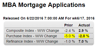 Mtg purchase apps, Existing home sales