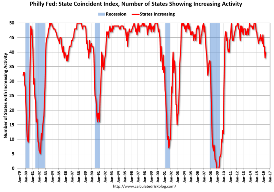 June car sales forecasts, Philly Fed recession indicator