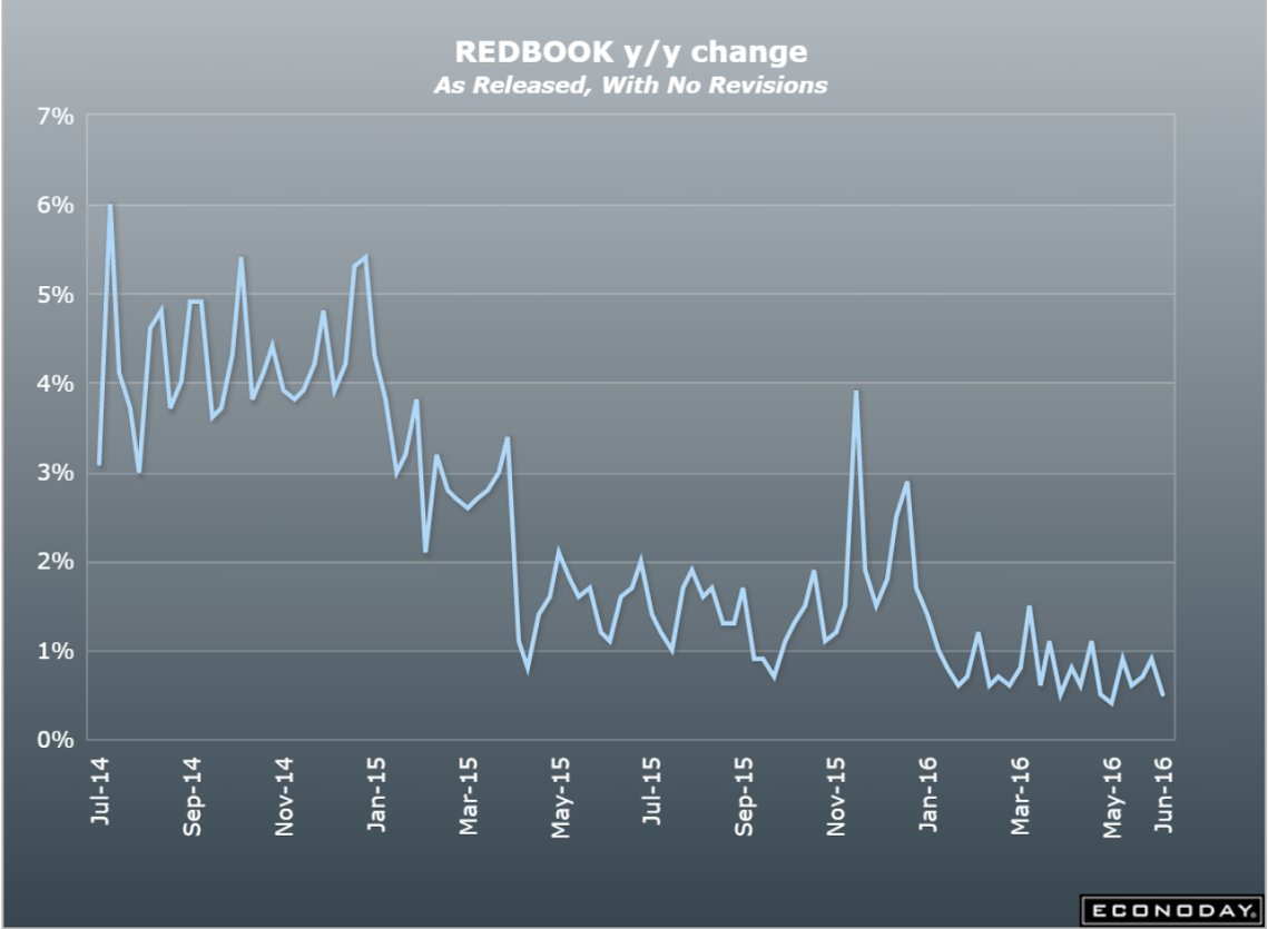 Redbook retail sales, Q1 corporate profits revision, Q1 GDP revision, Brexit chart, Richmond Fed, Consumer confidence