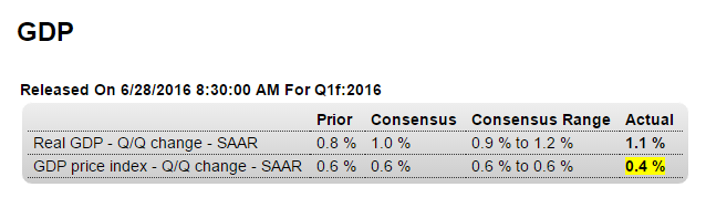 Redbook retail sales, Q1 corporate profits revision, Q1 GDP revision, Brexit chart, Richmond Fed, Consumer confidence