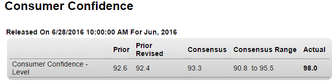 Redbook retail sales, Q1 corporate profits revision, Q1 GDP revision, Brexit chart, Richmond Fed, Consumer confidence