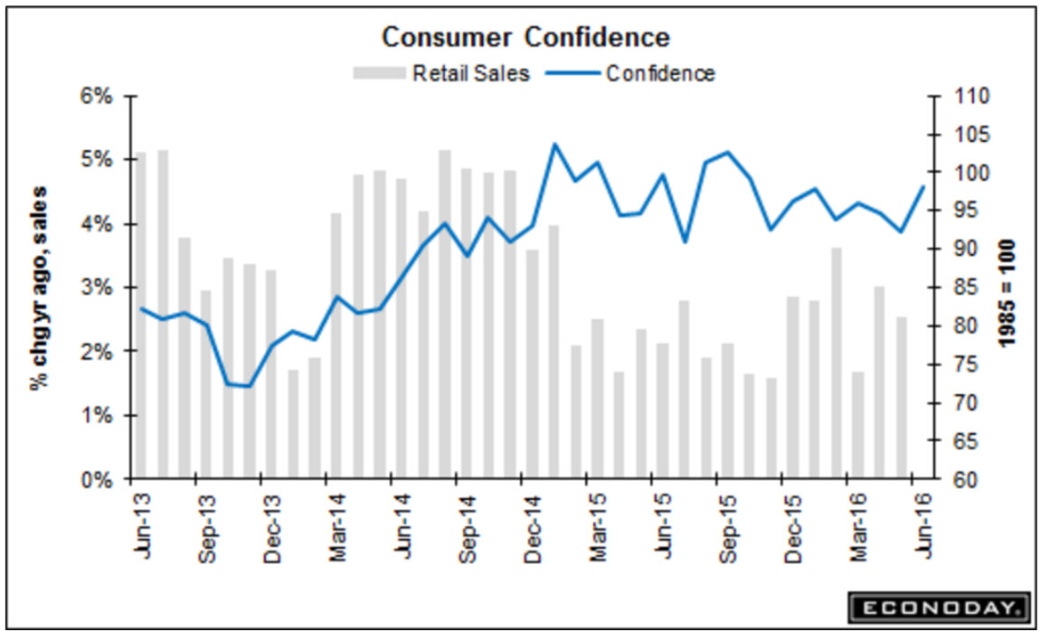 Redbook retail sales, Q1 corporate profits revision, Q1 GDP revision, Brexit chart, Richmond Fed, Consumer confidence