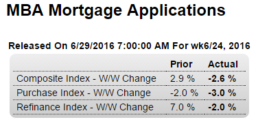 Mtg purchase apps, Personal income and spending, Pending home sales, US oil production, Atlanta Fed