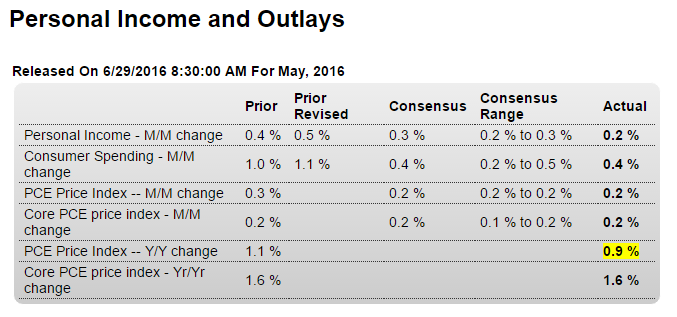 Mtg purchase apps, Personal income and spending, Pending home sales, US oil production, Atlanta Fed