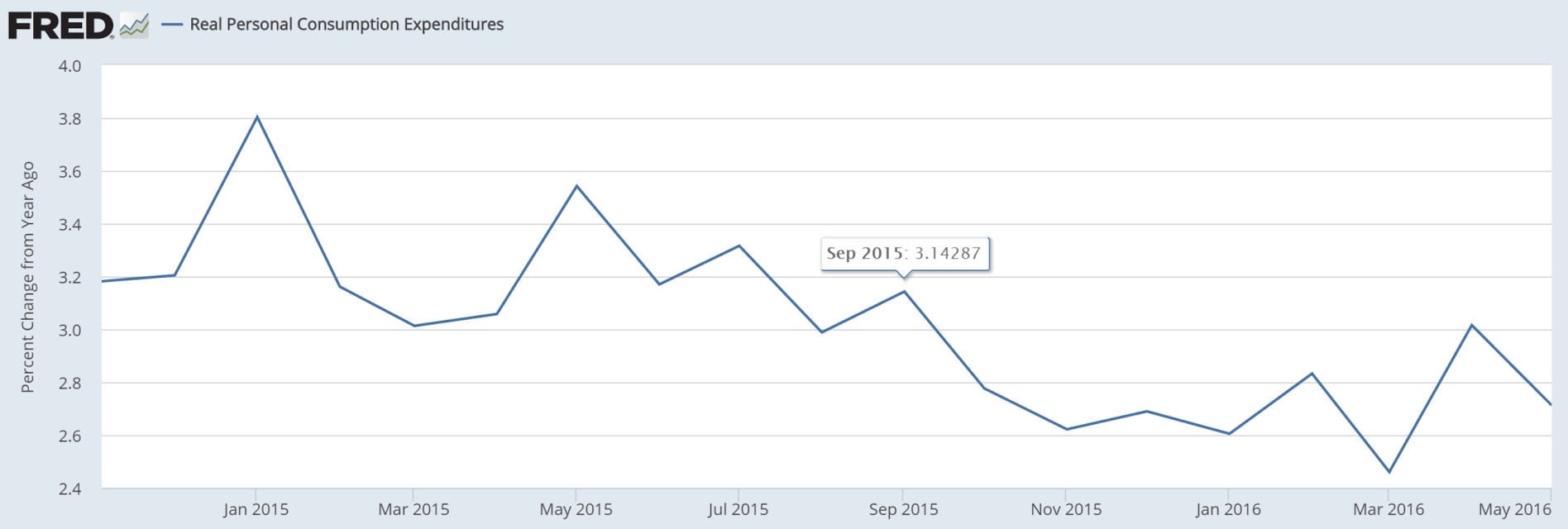 Mtg purchase apps, Personal income and spending, Pending home sales, US oil production, Atlanta Fed