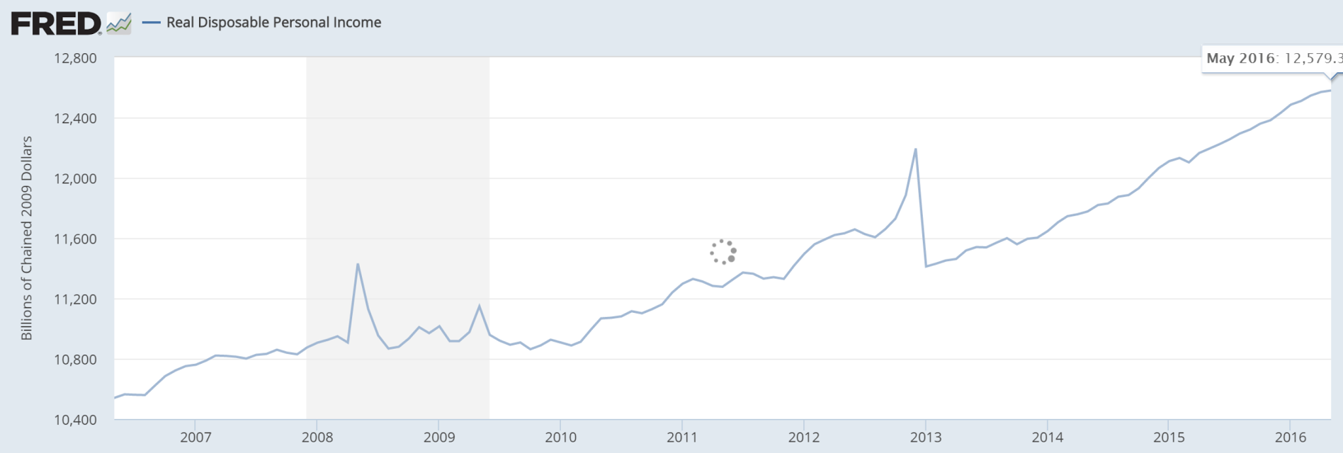 Mtg purchase apps, Personal income and spending, Pending home sales, US oil production, Atlanta Fed