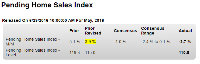 Mtg purchase apps, Personal income and spending, Pending home sales, US oil production, Atlanta Fed