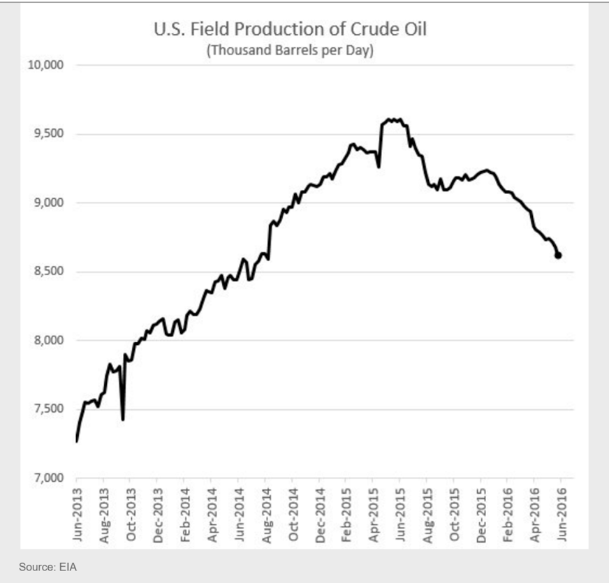 Mtg purchase apps, Personal income and spending, Pending home sales, US oil production, Atlanta Fed