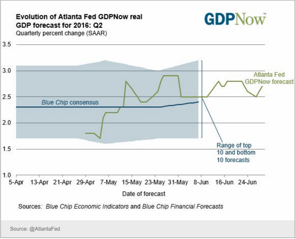 Mtg purchase apps, Personal income and spending, Pending home sales, US oil production, Atlanta Fed