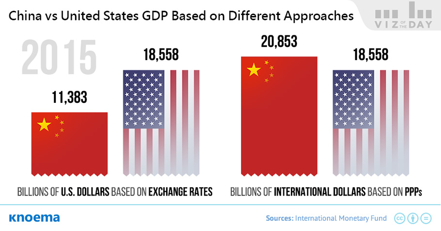 The world’s largest economy: China or the United States?