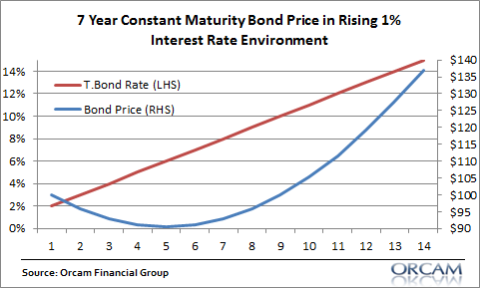 What is the Worst Case Scenario for Bonds?