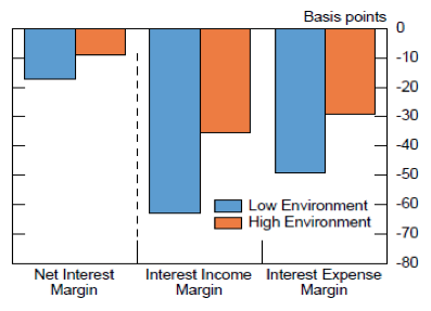 Low interest rates and banks’ net interest margins