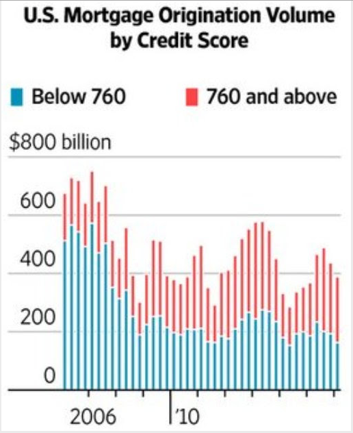 Mtg purchase apps, Mortgage origination, PMI indexes