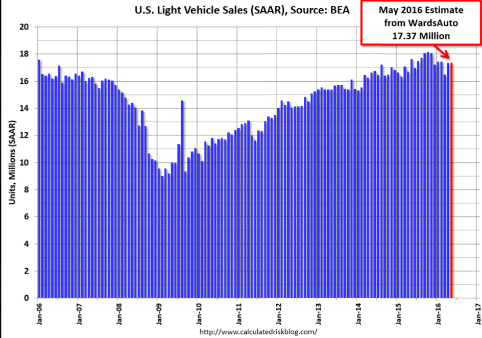 May US light vehicle sales