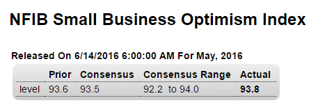 NFIB Small Business Optimism Index, Retail sales, Redbook retail sales, Business inventories