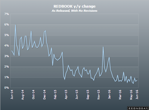 NFIB Small Business Optimism Index, Retail sales, Redbook retail sales, Business inventories