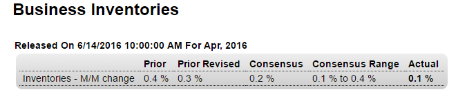 NFIB Small Business Optimism Index, Retail sales, Redbook retail sales, Business inventories