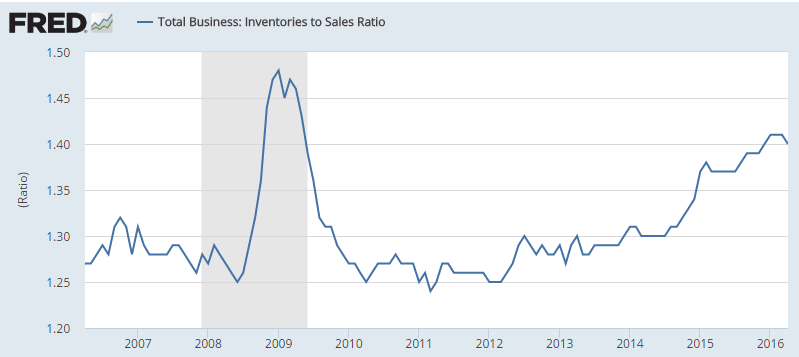 NFIB Small Business Optimism Index, Retail sales, Redbook retail sales, Business inventories