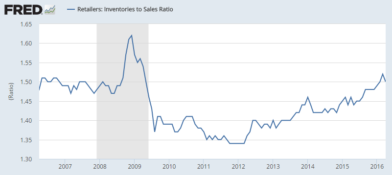 NFIB Small Business Optimism Index, Retail sales, Redbook retail sales, Business inventories