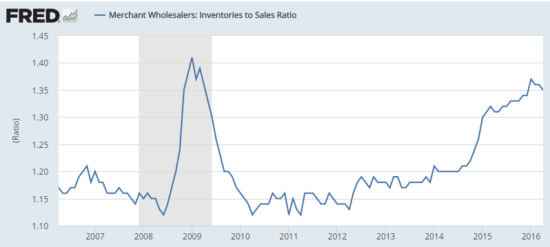 NFIB Small Business Optimism Index, Retail sales, Redbook retail sales, Business inventories