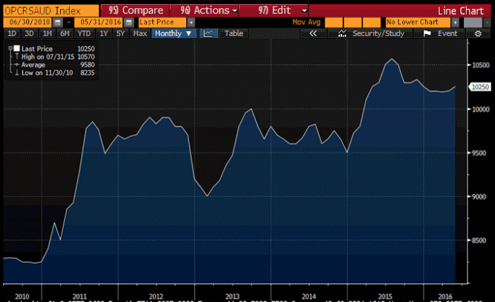 Saudi output, Fed Atlanta, NY Fed GDP forecast, Credit card company sell off