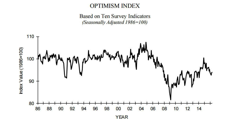 NFIB Small Business Optimism Index, Retail sales, Redbook retail sales, Business inventories