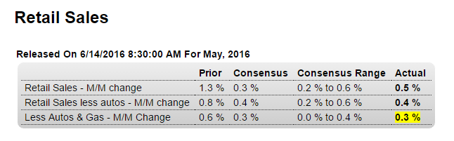 NFIB Small Business Optimism Index, Retail sales, Redbook retail sales, Business inventories