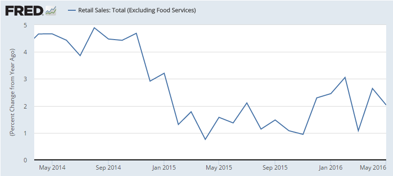 NFIB Small Business Optimism Index, Retail sales, Redbook retail sales, Business inventories