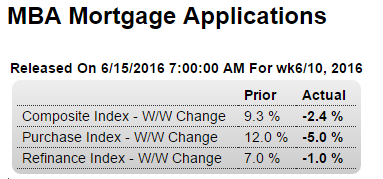 Mtg apps, Empire State survey, Industrial Production, Euro area trade surplus