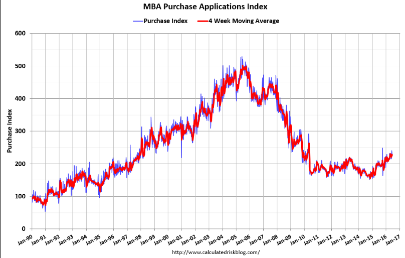 Mtg apps, Empire State survey, Industrial Production, Euro area trade surplus