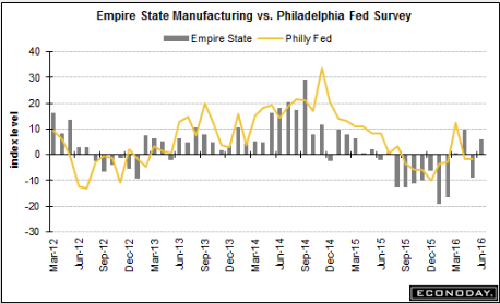 Mtg apps, Empire State survey, Industrial Production, Euro area trade surplus