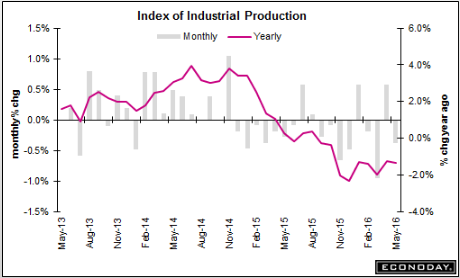 Mtg apps, Empire State survey, Industrial Production, Euro area trade surplus