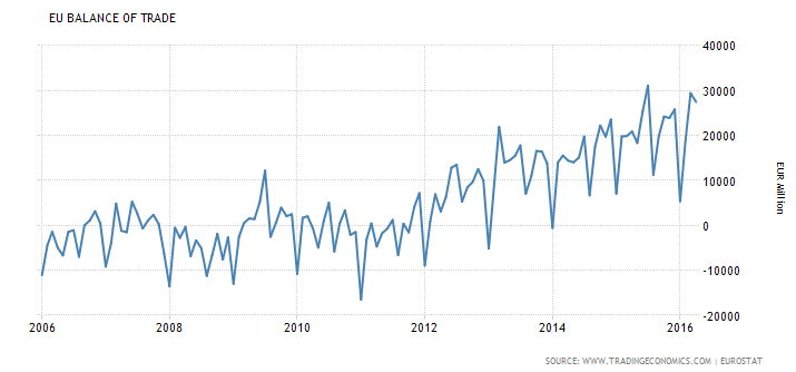 Mtg apps, Empire State survey, Industrial Production, Euro area trade surplus