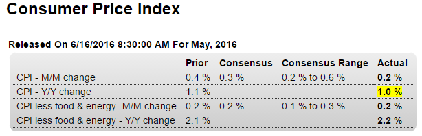 CPI, US current account, Philly Fed, Housing market index, Wage data