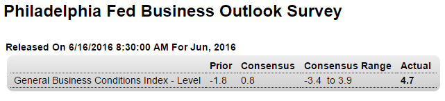 CPI, US current account, Philly Fed, Housing market index, Wage data