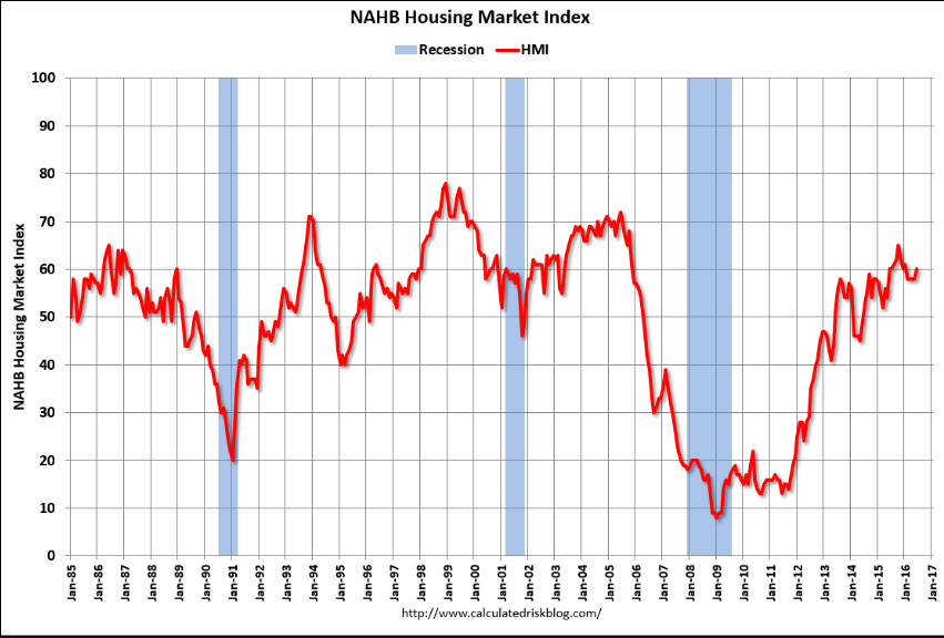 CPI, US current account, Philly Fed, Housing market index, Wage data