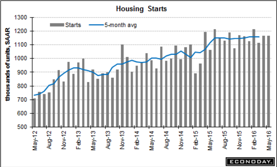 Housing starts, Beijing bans iPhone 6