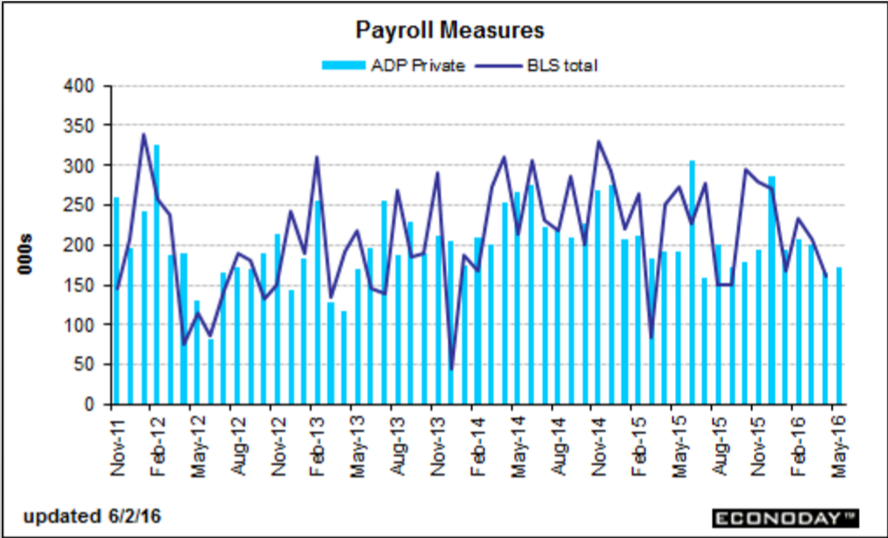 ADP, NY ISM