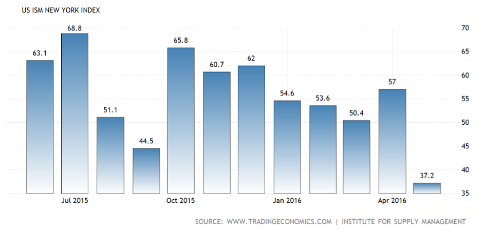 ADP, NY ISM