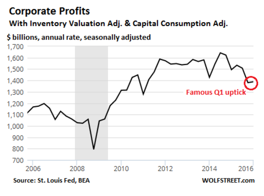 Corporate profits