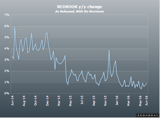 Redbook retail sales, Help wanted index, Job openings, Port traffic